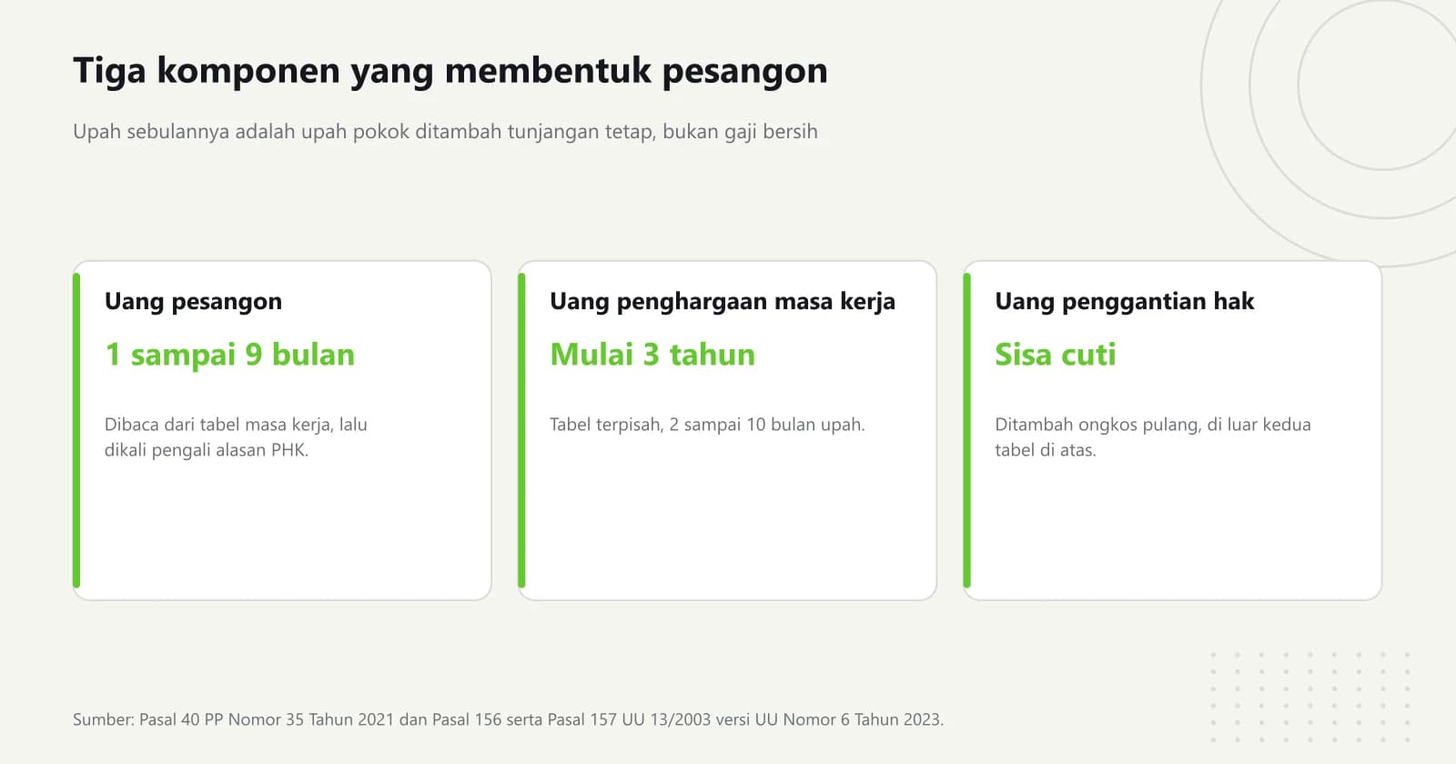 Tiga kartu komponen pesangon, yaitu uang pesangon 1 sampai 9 bulan upah, uang penghargaan masa kerja mulai masa kerja 3 tahun, dan uang penggantian hak