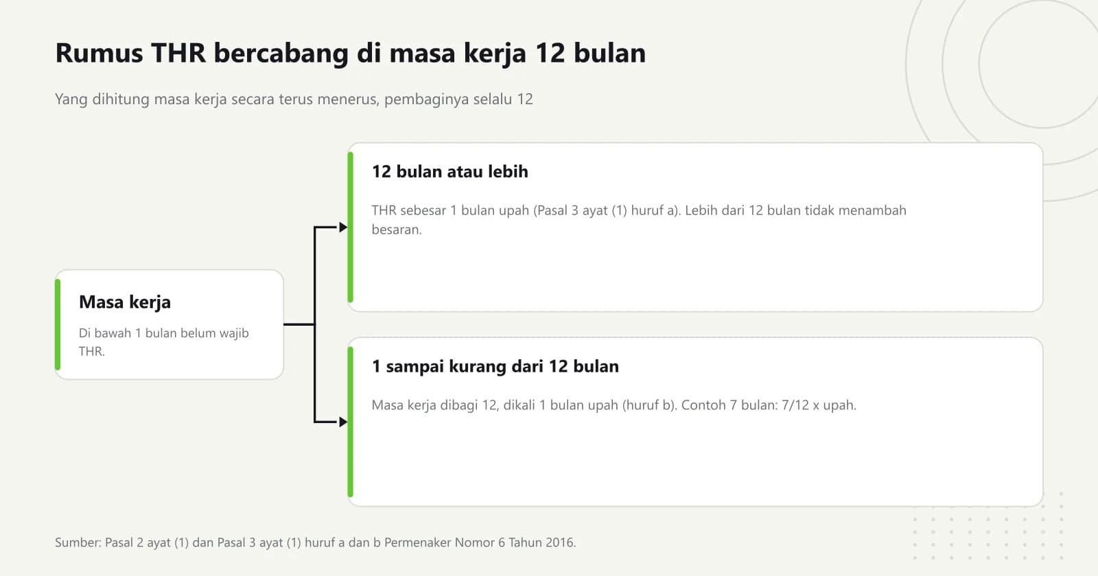 Diagram bercabang dari masa kerja terus menerus menuju dua rumus: 12 bulan atau lebih mendapat 1 bulan upah, 1 sampai kurang dari 12 bulan mendapat masa kerja dibagi 12 dikali 1 bulan upah