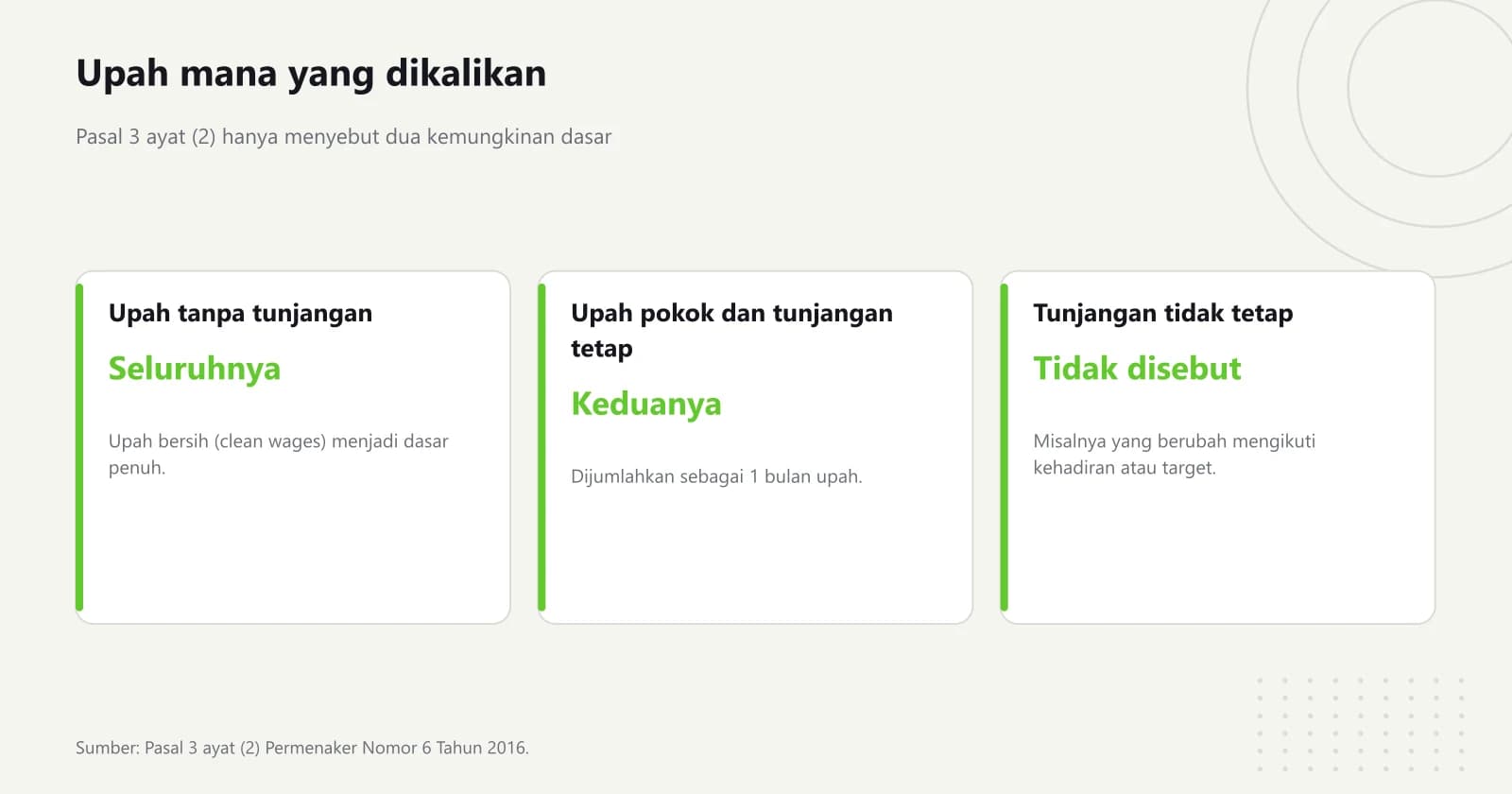 Tiga kartu dasar perhitungan THR: upah bersih tanpa tunjangan dipakai seluruhnya, upah pokok ditambah tunjangan tetap dipakai keduanya, sedangkan tunjangan tidak tetap tidak disebut sebagai dasar