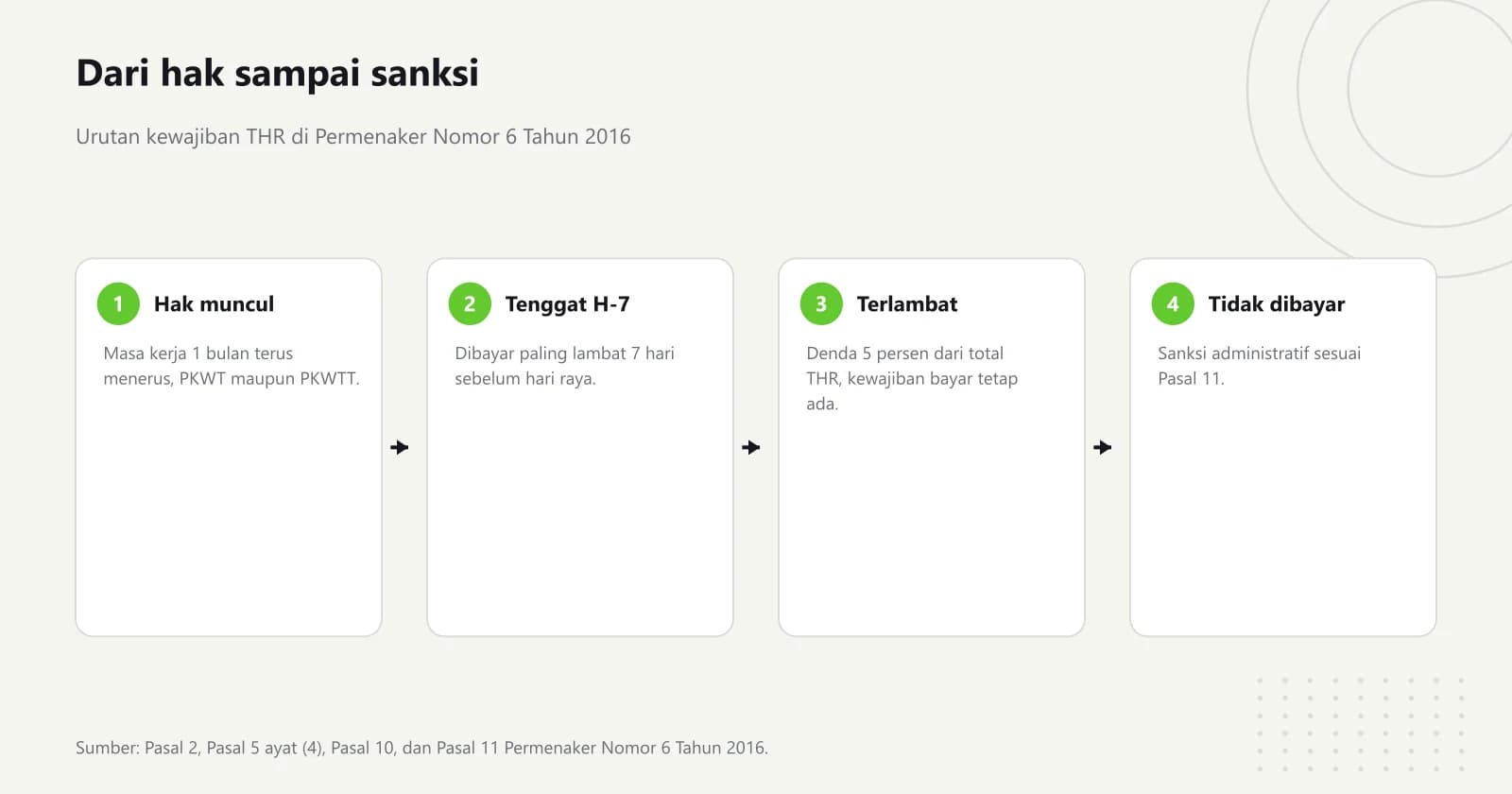 Empat tahap kewajiban THR: hak muncul setelah masa kerja 1 bulan, tenggat 7 hari sebelum hari raya, denda 5 persen bila terlambat, dan sanksi administratif bila tidak dibayar
