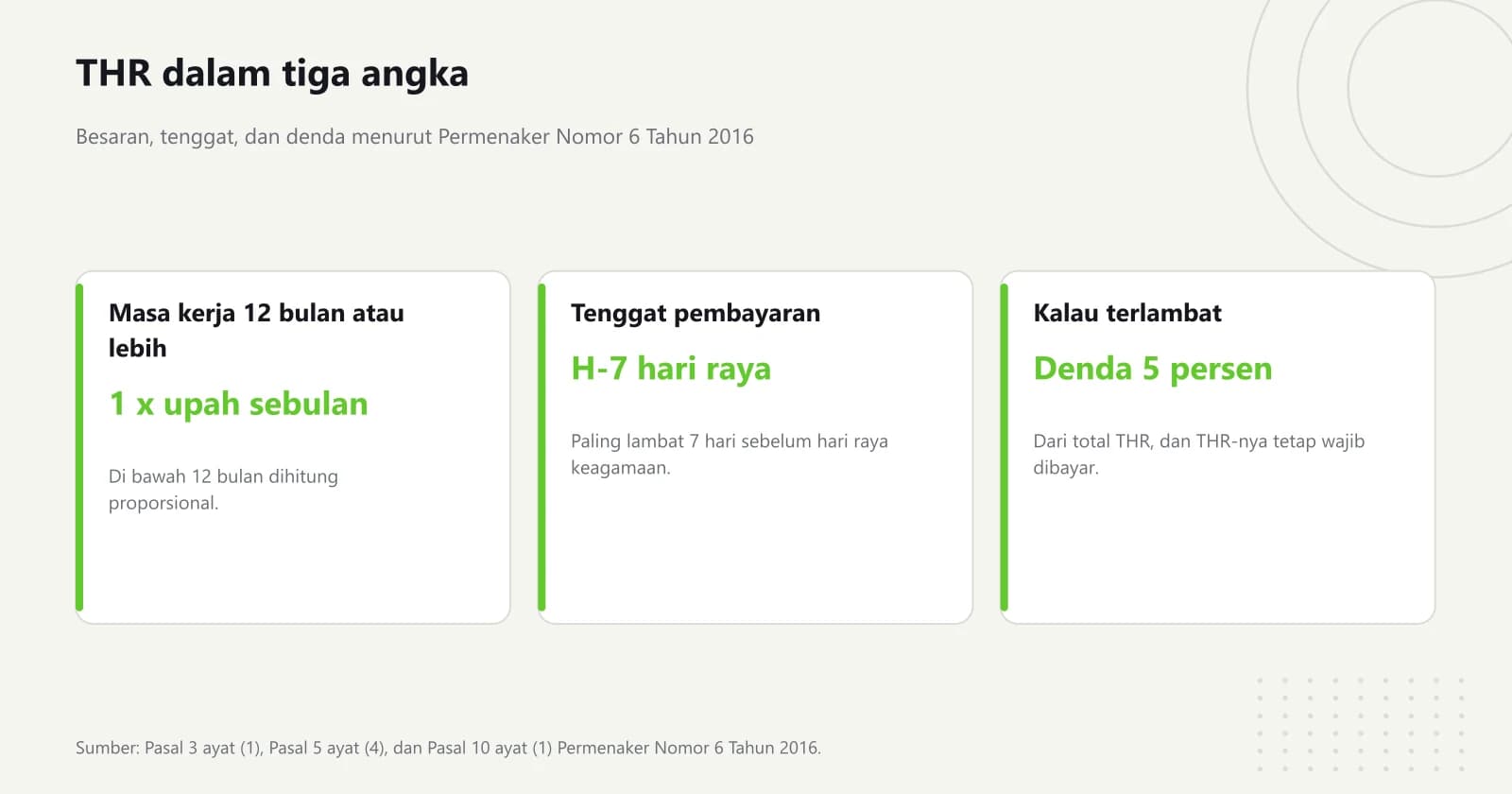Tiga kartu ringkasan THR: 1 kali upah sebulan untuk masa kerja 12 bulan atau lebih, tenggat paling lambat 7 hari sebelum hari raya, dan denda 5 persen dari total THR bila terlambat