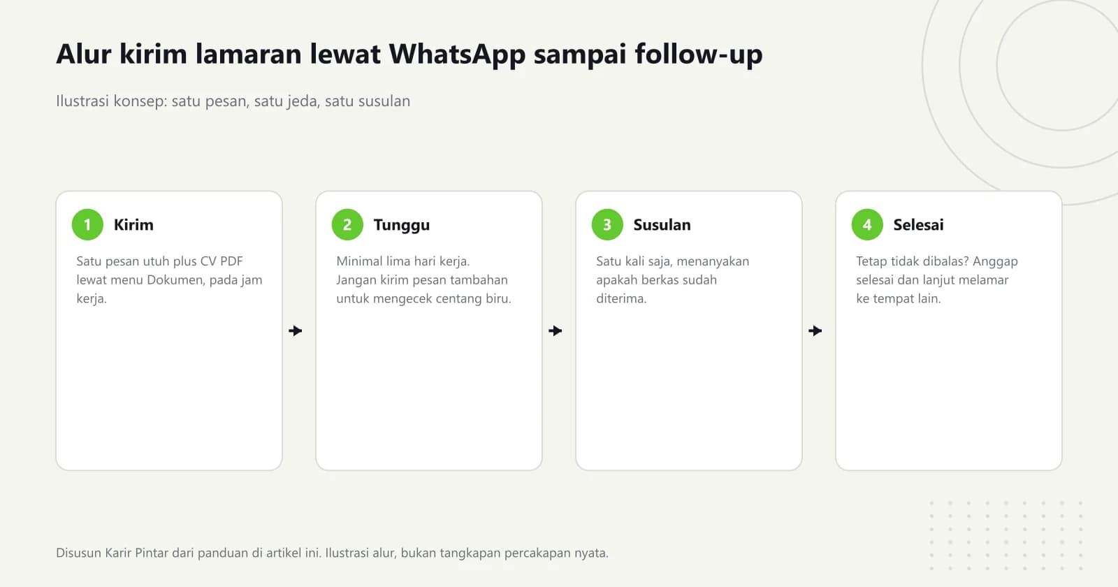 Diagram ilustrasi empat tahap: kirim satu pesan utuh beserta PDF pada jam kerja, tunggu minimal lima hari kerja, kirim satu kali follow-up yang menanyakan status berkas, lalu lanjut melamar ke tempat lain bila tetap tidak dibalas