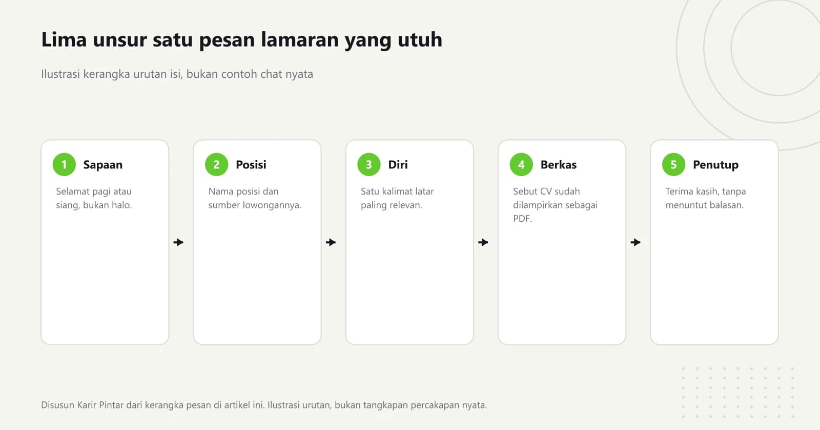 Diagram ilustrasi lima unsur berurutan dalam satu pesan lamaran WhatsApp: sapaan berwaktu, posisi dan sumber lowongan, perkenalan satu kalimat, pernyataan CV terlampir, dan penutup yang tidak menuntut