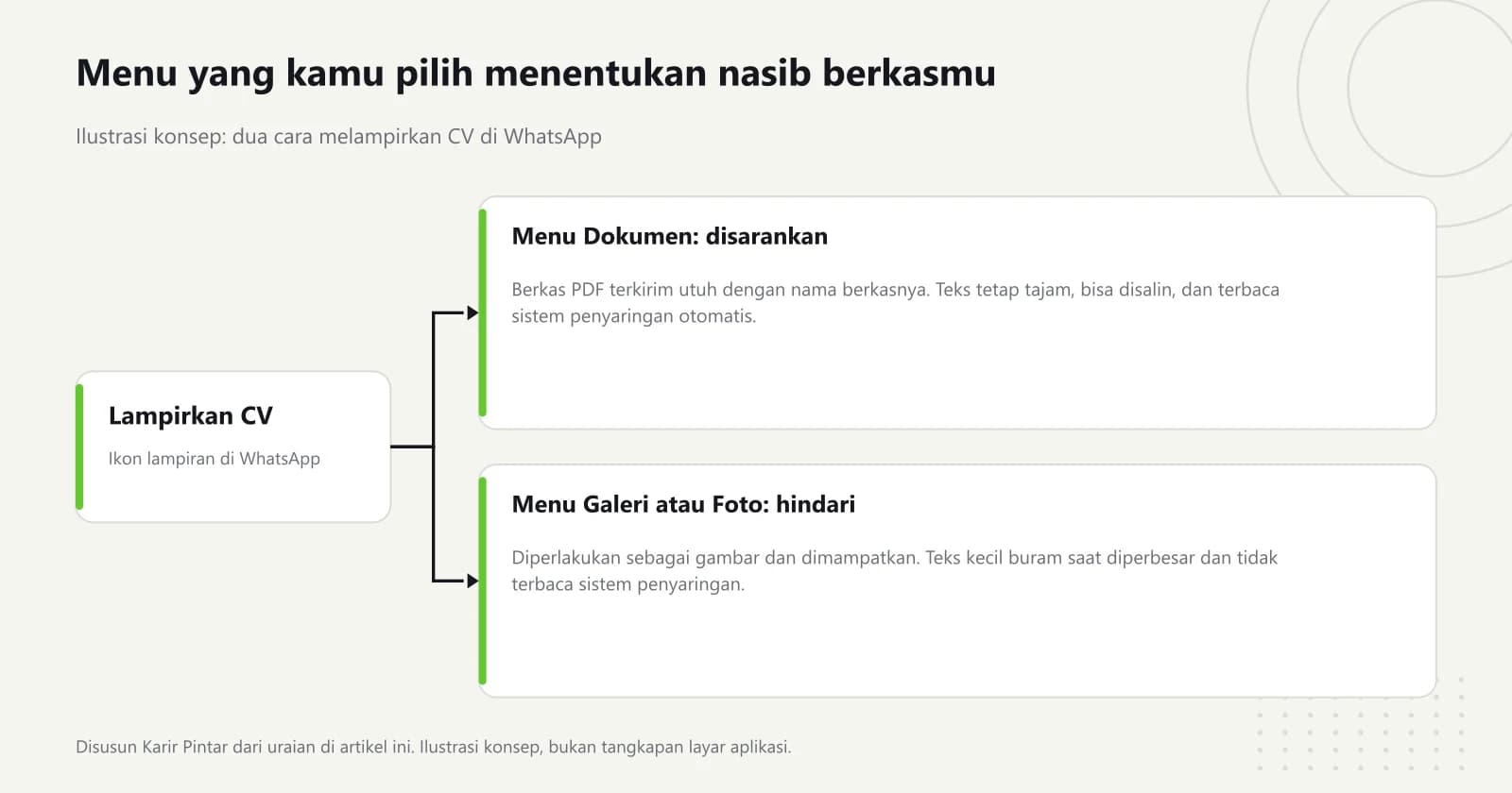 Diagram ilustrasi percabangan cara melampirkan CV di WhatsApp: lewat menu Dokumen berkas PDF tetap utuh dan terbaca sistem penyaringan, lewat menu Galeri atau Foto berkas dimampatkan menjadi gambar yang buram saat diperbesar