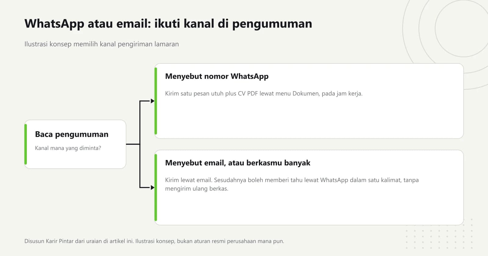 Diagram ilustrasi percabangan memilih kanal lamaran: kalau pengumuman menyebut nomor WhatsApp kirim satu pesan utuh dengan PDF, kalau pengumuman menyebut email atau berkasnya banyak kirim lewat email lalu boleh memberi kabar singkat lewat WhatsApp