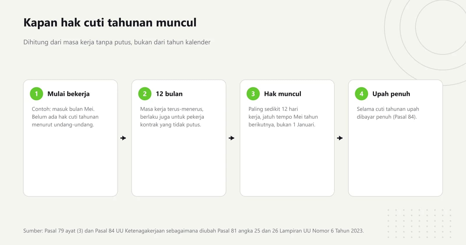 Diagram empat tahap: mulai bekerja, menjalani 12 bulan masa kerja terus-menerus, hak cuti tahunan paling sedikit 12 hari kerja muncul, dan upah tetap dibayar penuh selama cuti