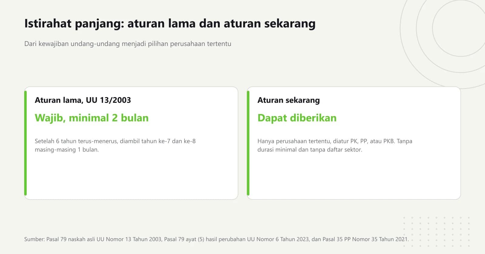 Dua kartu perbandingan istirahat panjang: aturan lama UU 13 Tahun 2003 mewajibkan sekurang-kurangnya 2 bulan setelah 6 tahun bekerja, aturan sekarang Pasal 79 ayat (5) dan Pasal 35 PP 35 Tahun 2021 hanya menyebut perusahaan tertentu dapat memberikannya tanpa durasi minimal