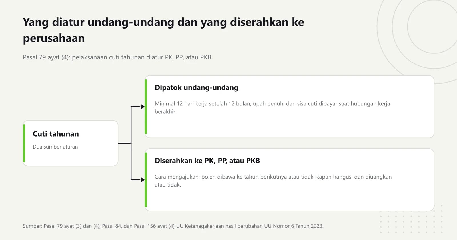Diagram percabangan aturan cuti tahunan: undang-undang menetapkan minimal 12 hari kerja setelah 12 bulan, upah penuh, dan uang penggantian hak saat hubungan kerja berakhir, sedangkan tata cara pengajuan, sisa cuti, kapan hangus, dan penguangan diserahkan ke perjanjian kerja, peraturan perusahaan, atau PKB