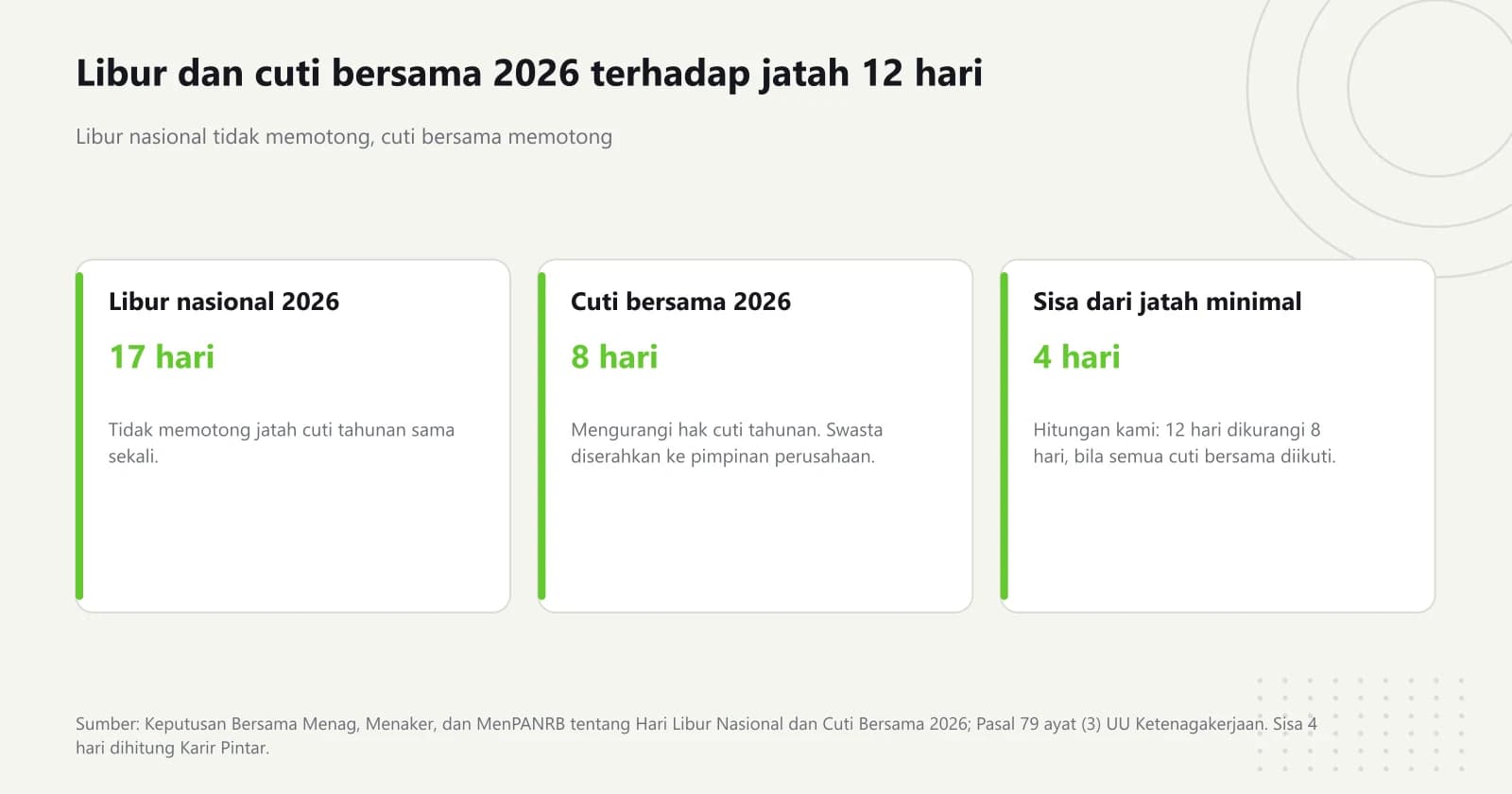 Tiga kartu: 17 hari libur nasional 2026 yang tidak memotong cuti, 8 hari cuti bersama 2026 yang mengurangi hak cuti tahunan, dan sisa 4 hari dari jatah minimal 12 hari bila seluruh cuti bersama diikuti