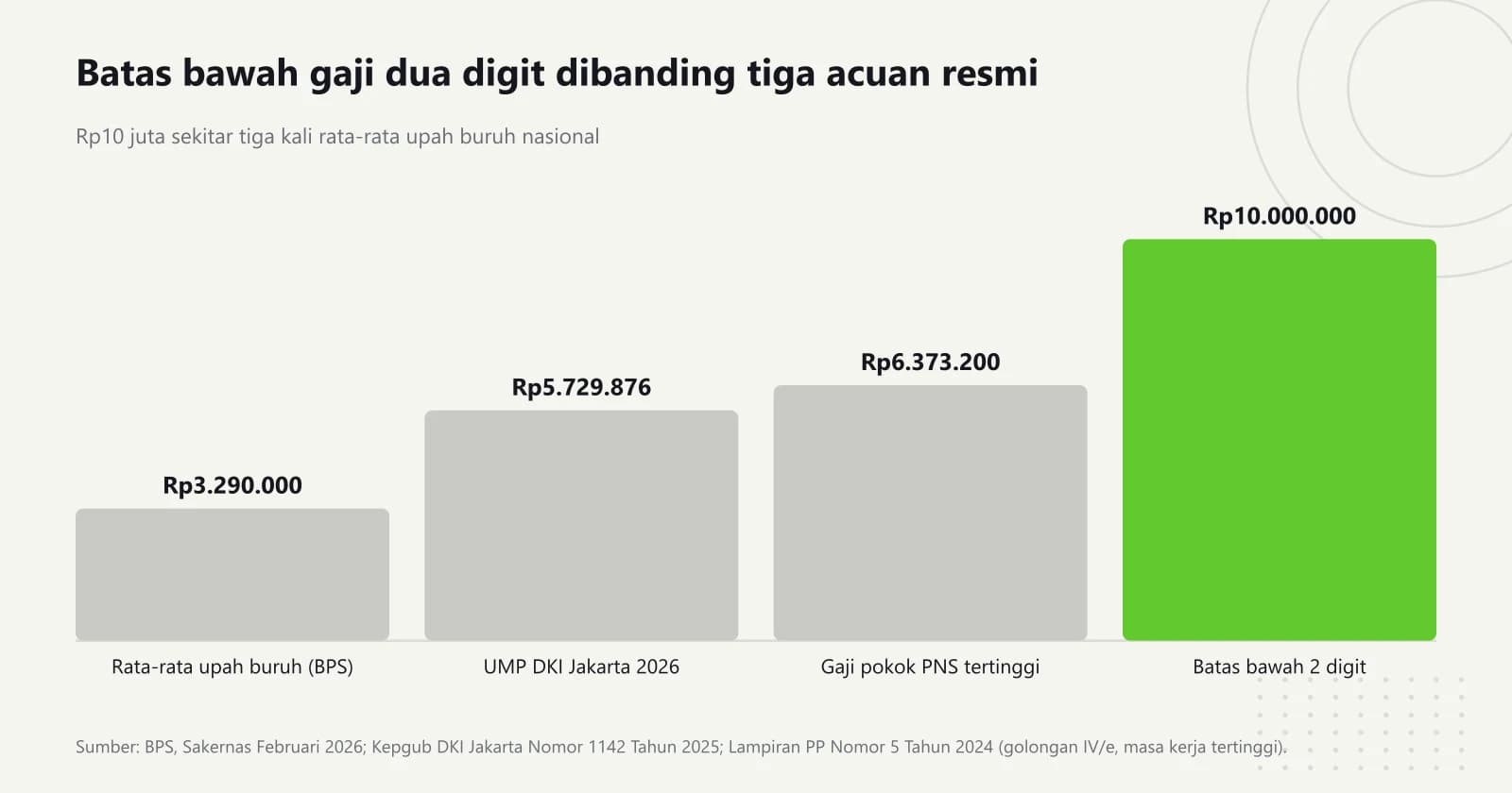 Grafik batang yang membandingkan rata-rata upah buruh nasional Februari 2026 Rp3.290.000, UMP DKI Jakarta 2026 Rp5.729.876, gaji pokok PNS tertinggi Rp6.373.200, dan batas bawah gaji dua digit Rp10.000.000