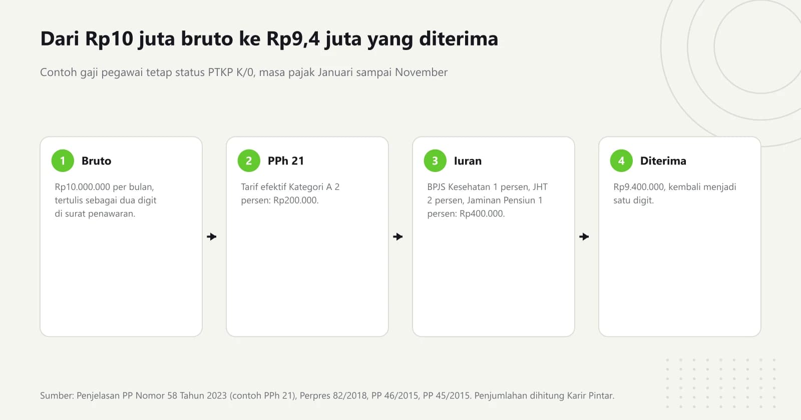 Diagram empat tahap potongan gaji: bruto Rp10.000.000, dipotong PPh 21 tarif efektif Kategori A 2 persen Rp200.000, dipotong iuran BPJS Kesehatan, JHT, dan Jaminan Pensiun porsi pekerja Rp400.000, sehingga yang diterima Rp9.400.000
