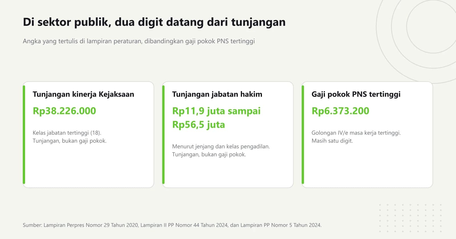 Tiga kartu: tunjangan kinerja kelas jabatan tertinggi Kejaksaan Rp38.226.000, tunjangan jabatan hakim Rp11.900.000 sampai Rp56.500.000, dan gaji pokok PNS tertinggi Rp6.373.200 yang masih satu digit
