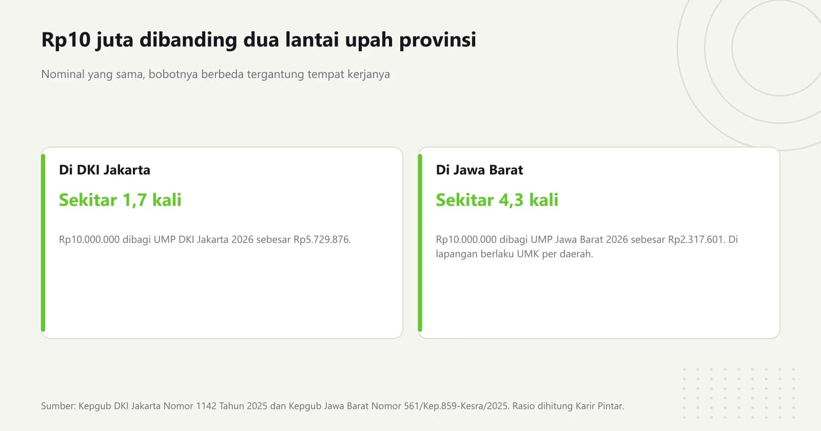 Dua kartu perbandingan: gaji Rp10.000.000 setara sekitar 1,7 kali UMP DKI Jakarta 2026 Rp5.729.876 dan sekitar 4,3 kali UMP Jawa Barat 2026 Rp2.317.601