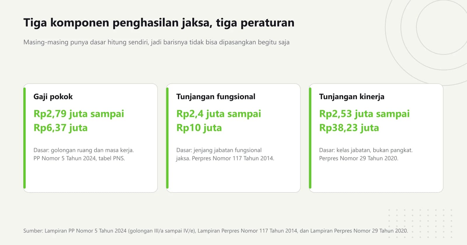 Tiga kartu komponen penghasilan jaksa: gaji pokok Rp2.785.700 sampai Rp6.373.200 menurut golongan dan masa kerja, tunjangan jabatan fungsional Rp2.400.000 sampai Rp10.000.000 menurut jenjang, dan tunjangan kinerja Rp2.531.250 sampai Rp38.226.000 menurut kelas jabatan