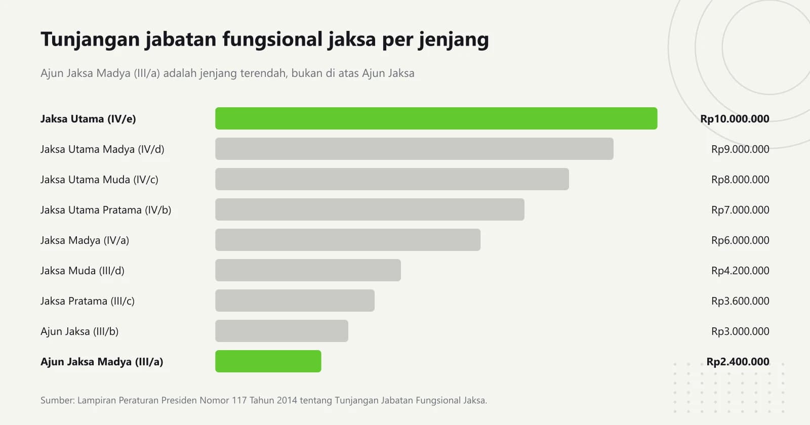 Grafik batang mendatar sembilan jenjang jabatan fungsional jaksa, dari Jaksa Utama golongan IV/e Rp10.000.000 sampai Ajun Jaksa Madya golongan III/a Rp2.400.000 per bulan