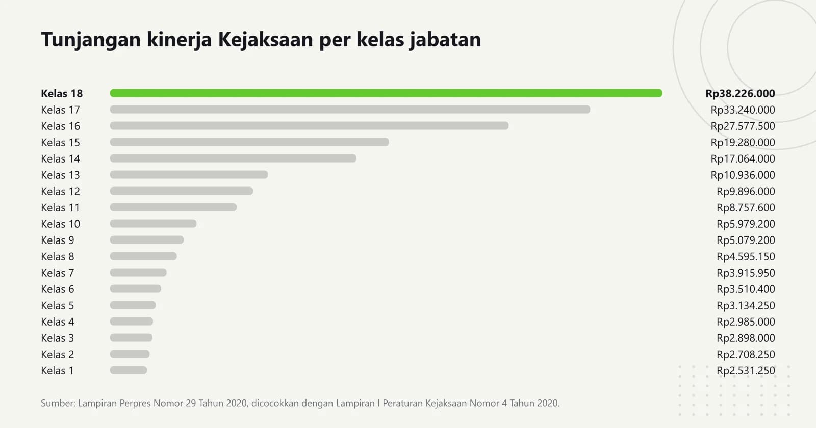Grafik batang mendatar delapan belas kelas jabatan di lingkungan Kejaksaan, dari kelas 18 Rp38.226.000 sampai kelas 1 Rp2.531.250 per bulan, dengan lonjakan besar di atas kelas 13
