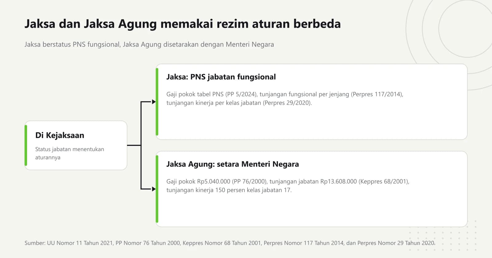 Diagram percabangan penghasilan di Kejaksaan: jaksa memakai gaji pokok PNS, tunjangan fungsional Perpres 117 Tahun 2014, dan tunjangan kinerja Perpres 29 Tahun 2020, sedangkan Jaksa Agung memakai gaji pokok Rp5.040.000, tunjangan jabatan Rp13.608.000, dan tunjangan kinerja 150 persen kelas jabatan 17