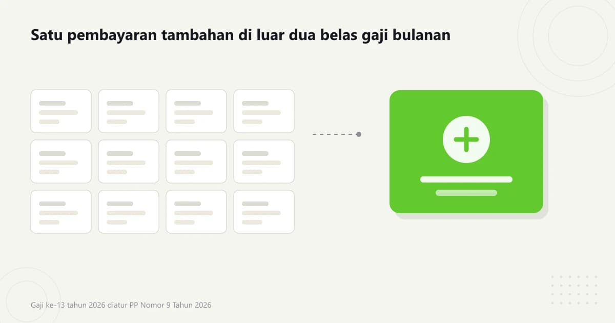 Ilustrasi kalender dua belas bulan dengan satu kotak tambahan terpisah di sampingnya, melambangkan pembayaran gaji ketiga belas di luar gaji bulanan