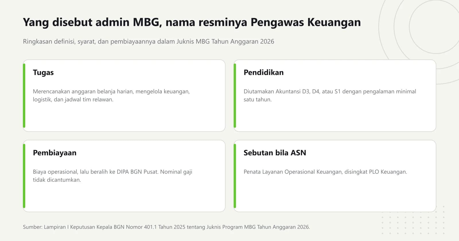 Empat kartu tentang Pengawas Keuangan SPPG: tugas merencanakan anggaran harian dan mengelola keuangan, pendidikan Akuntansi D3 sampai S1, pembiayaan dari biaya operasional lalu DIPA BGN Pusat tanpa nominal, dan sebutan PLO Keuangan bila ASN