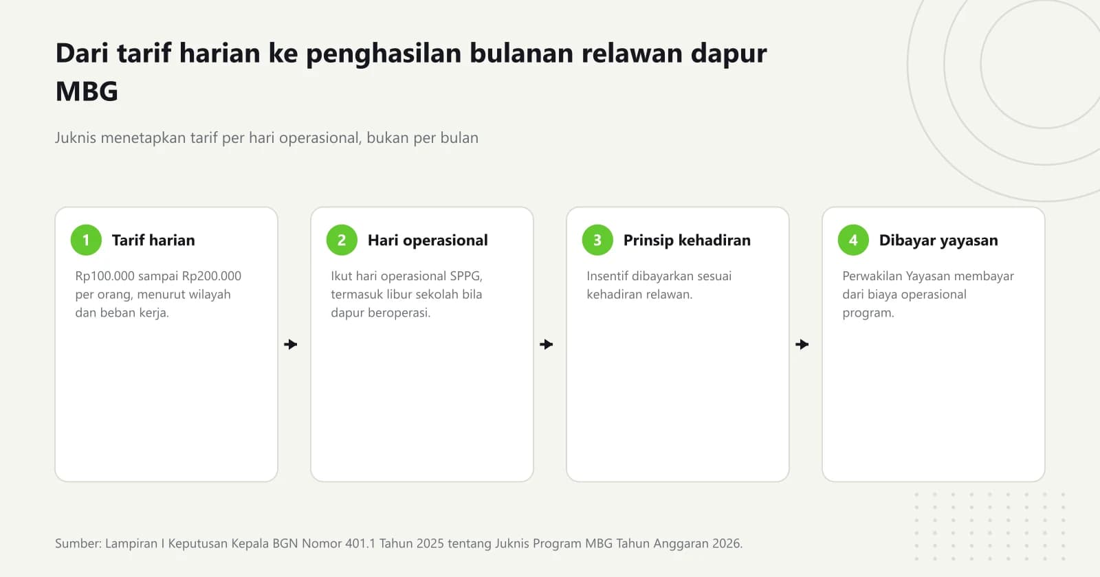Diagram empat langkah: tarif harian Rp100.000 sampai Rp200.000 per orang, hari kerja mengikuti hari operasional SPPG, insentif dibayar sesuai kehadiran, dan Perwakilan Yayasan membayarnya dari biaya operasional
