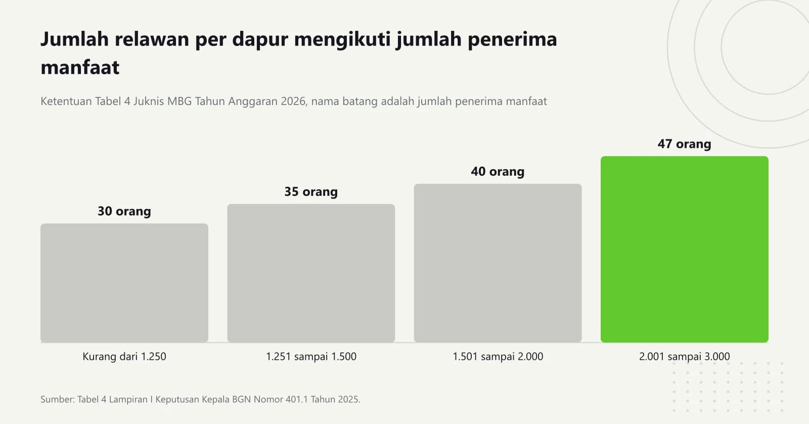 Grafik batang jumlah relawan SPPG: 30 orang untuk kurang dari 1.250 penerima manfaat, 35 orang untuk 1.251 sampai 1.500, 40 orang untuk 1.501 sampai 2.000, dan 47 orang untuk 2.001 sampai 3.000