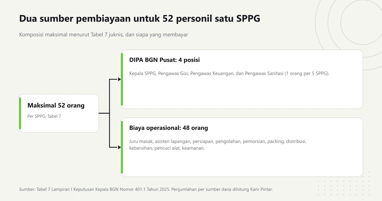 Diagram bercabang komposisi maksimal 52 personil SPPG: empat posisi dibiayai DIPA BGN Pusat yaitu Kepala SPPG dan tiga pengawas, sedangkan 48 orang dari juru masak sampai petugas keamanan dibiayai biaya operasional