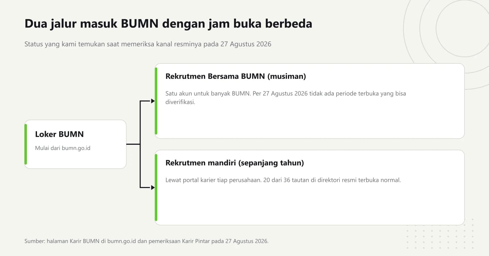 Diagram bercabang dari loker BUMN ke dua jalur: Rekrutmen Bersama BUMN yang musiman tanpa periode terbuka yang bisa diverifikasi per 27 Agustus 2026, dan rekrutmen mandiri sepanjang tahun lewat portal karier tiap perusahaan