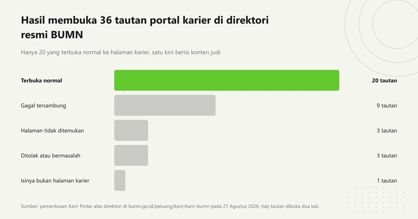 Grafik batang mendatar hasil pemeriksaan 36 tautan portal karier BUMN: 20 terbuka normal, 9 gagal tersambung, 3 halaman tidak ditemukan, 3 ditolak atau bermasalah, dan 1 terbuka tetapi isinya bukan halaman karier