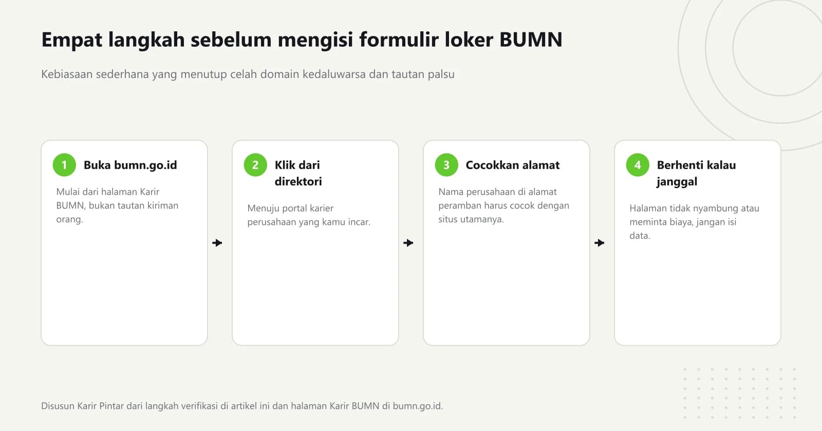 Diagram empat langkah: buka halaman Karir BUMN di bumn.go.id, klik portal perusahaan dari direktori, cocokkan nama perusahaan di alamat peramban, dan berhenti bila halaman janggal atau meminta biaya