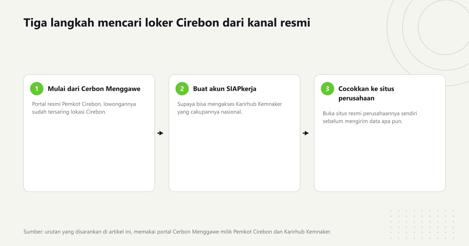 Diagram tiga langkah mencari lowongan kerja Cirebon, dari portal Cerbon Menggawe, lalu akun SIAPkerja untuk Karirhub, sampai mencocokkan nama perusahaan ke situs resminya
