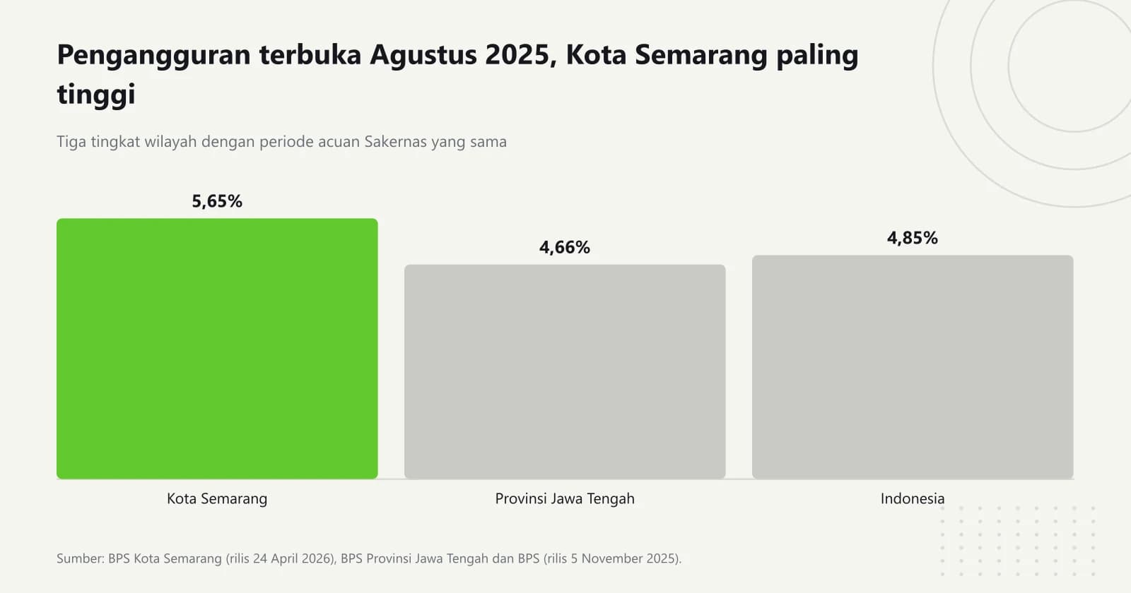 Grafik batang Tingkat Pengangguran Terbuka Agustus 2025: Kota Semarang 5,65 persen, Provinsi Jawa Tengah 4,66 persen, dan Indonesia 4,85 persen