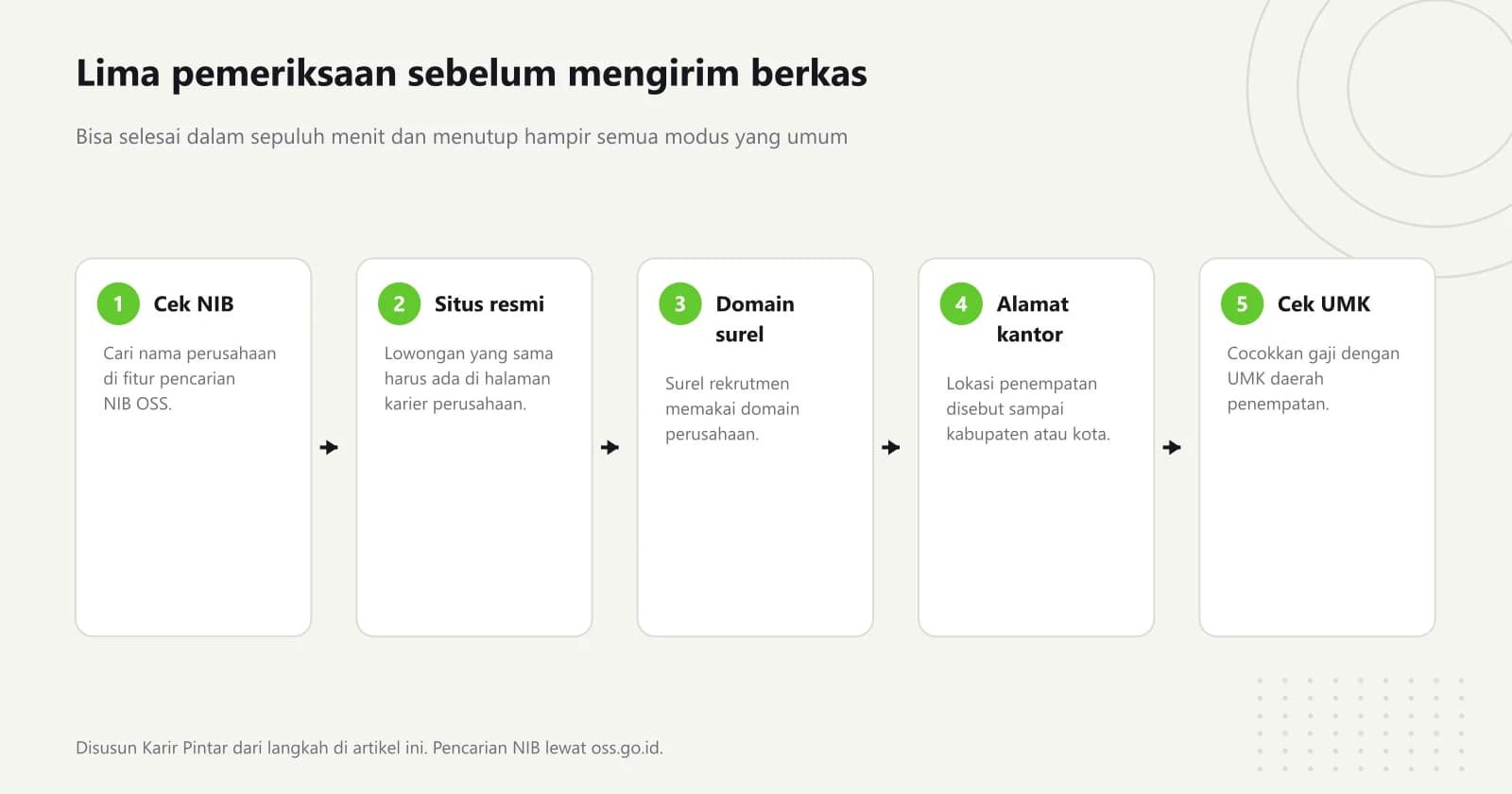 Diagram lima langkah: cek NIB perusahaan di OSS, cari lowongan yang sama di situs resmi perusahaan, periksa domain surel, minta alamat penempatan sampai kabupaten atau kota, dan cocokkan gaji dengan UMK daerahnya