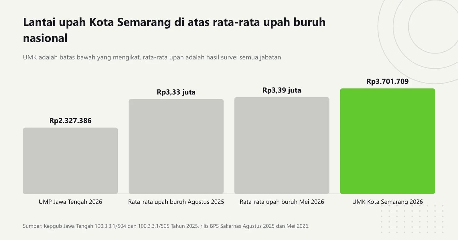 Grafik batang: UMP Jawa Tengah 2026 Rp2.327.386, rata-rata upah buruh nasional Rp3,33 juta pada Agustus 2025 dan Rp3,39 juta pada Mei 2026, serta UMK Kota Semarang 2026 Rp3.701.709