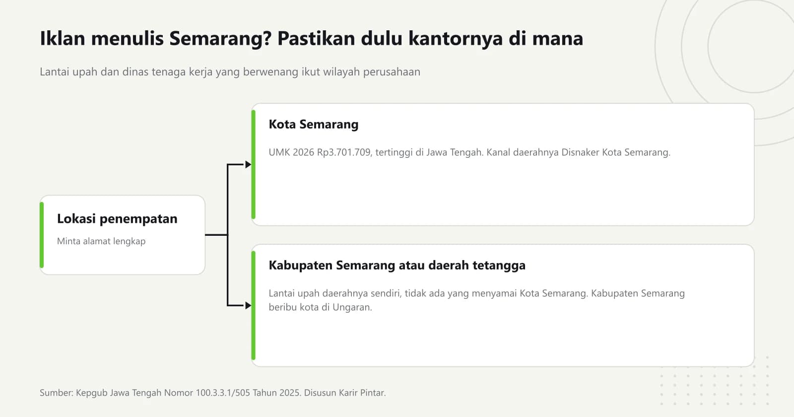 Diagram bercabang dari lokasi penempatan ke dua jalur: Kota Semarang dengan UMK 2026 Rp3.701.709 dan Disnaker Kota Semarang, atau Kabupaten Semarang dan daerah tetangga dengan lantai upah daerahnya sendiri