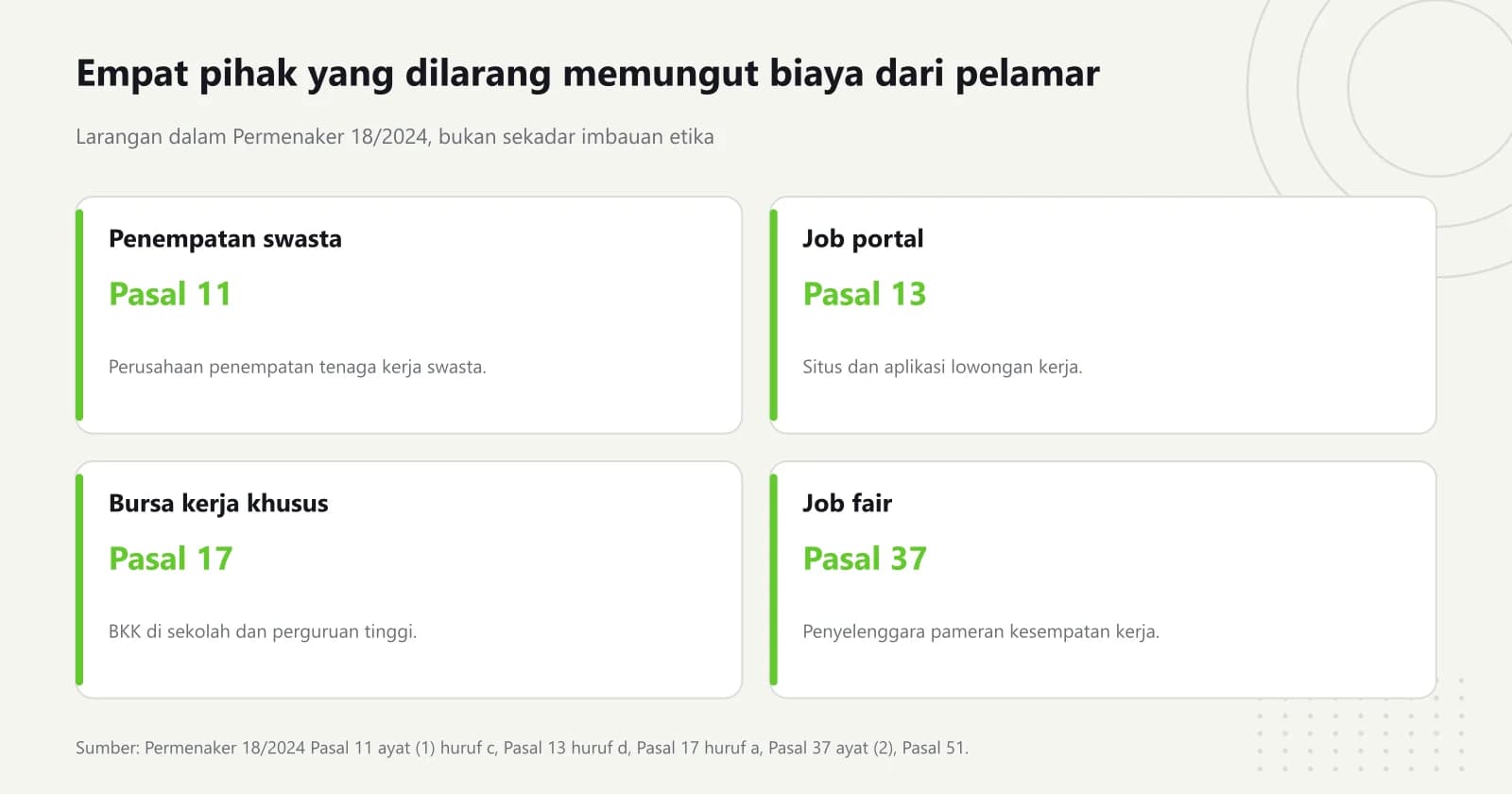 Empat kartu pihak yang dilarang memungut biaya dari pencari kerja menurut Permenaker 18 Tahun 2024: perusahaan penempatan swasta, job portal, bursa kerja khusus, dan penyelenggara job fair, masing-masing dengan pasalnya