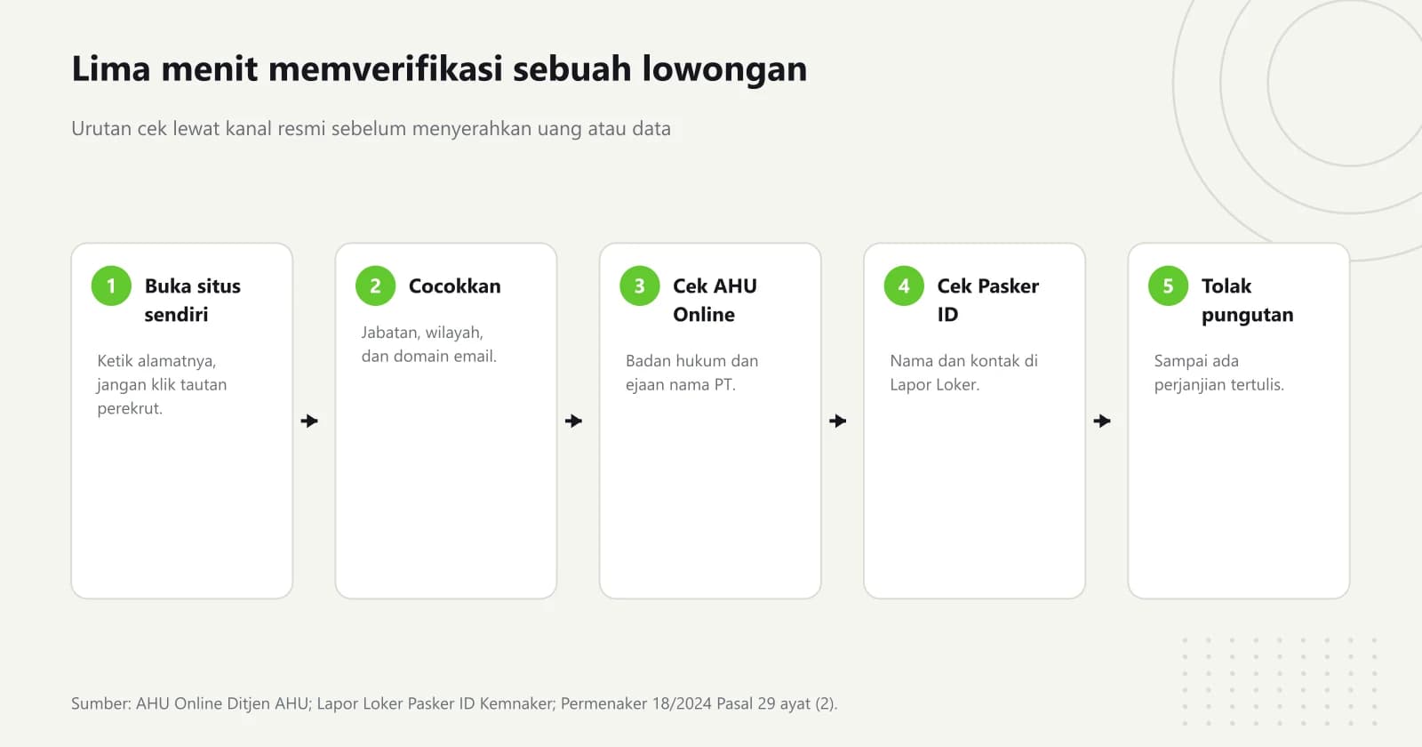 Diagram lima langkah verifikasi lowongan: ketik sendiri situs perusahaan, cocokkan jabatan dan domain email, cek badan hukum di AHU Online, telusuri kontak di Lapor Loker Pasker ID, dan tolak permintaan uang sampai ada perjanjian kerja tertulis