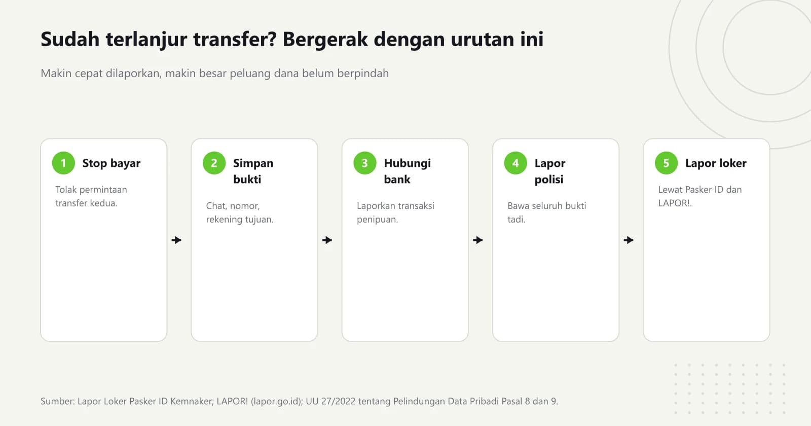 Diagram lima langkah setelah tertipu lowongan kerja: hentikan pembayaran lanjutan, simpan semua bukti, hubungi bank atau dompet digital, lapor ke kepolisian, lalu laporkan lowongan lewat Lapor Loker Pasker ID dan LAPOR