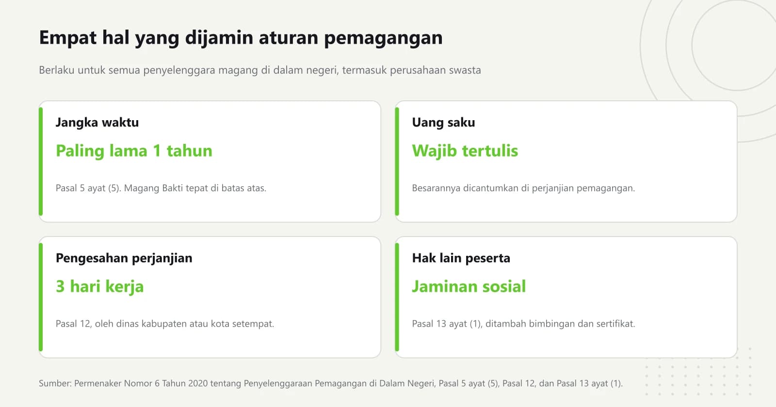 Empat kartu ketentuan Permenaker Nomor 6 Tahun 2020: jangka waktu pemagangan paling lama satu tahun, uang saku wajib tertulis, pengesahan perjanjian paling lama tiga hari kerja oleh dinas kabupaten atau kota, dan hak jaminan sosial peserta