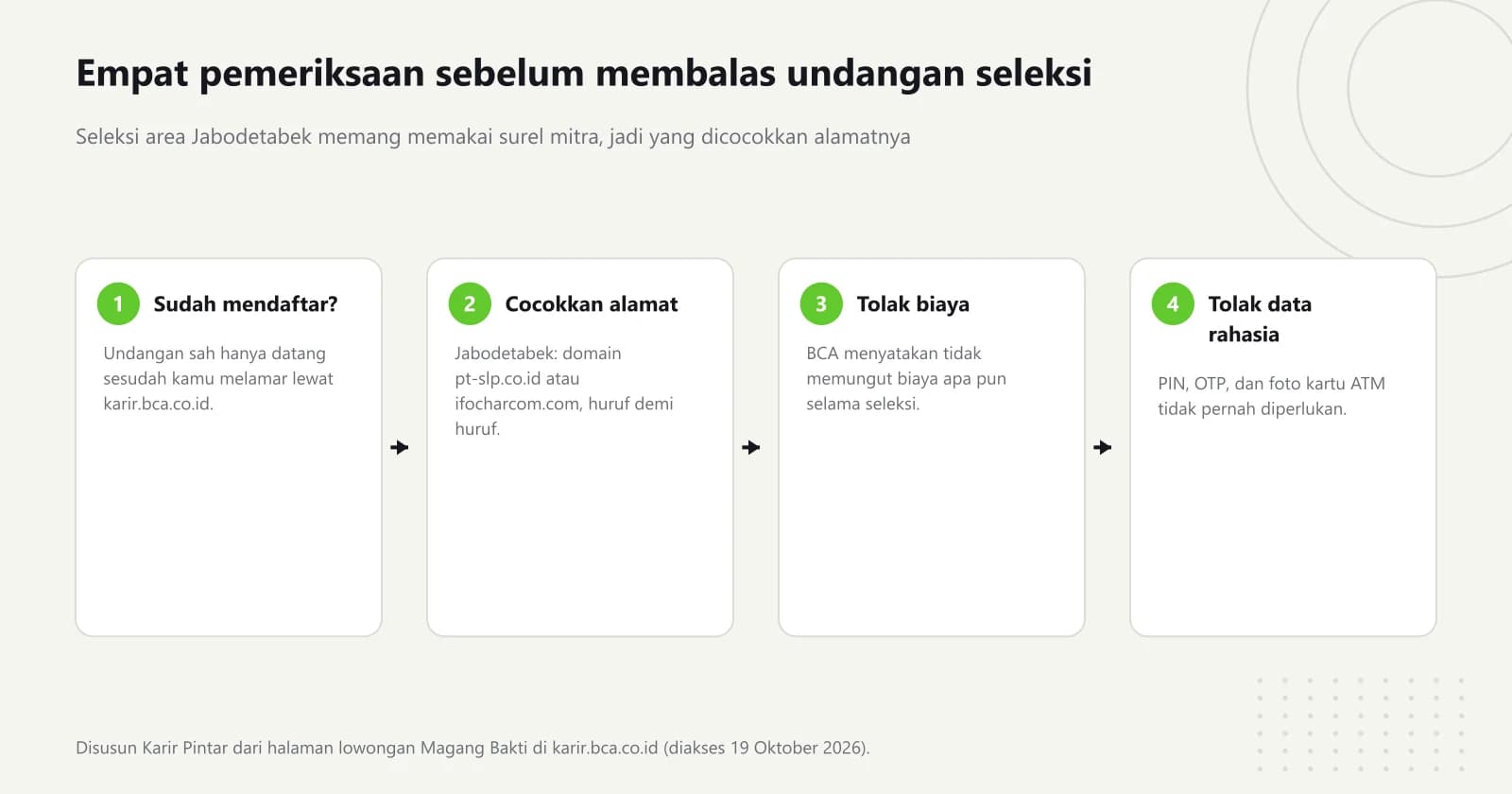 Diagram empat langkah memeriksa undangan seleksi: pastikan sudah mendaftar lewat karir.bca.co.id, cocokkan domain surel pt-slp.co.id atau ifocharcom.com, tolak permintaan biaya, dan tolak permintaan PIN atau OTP