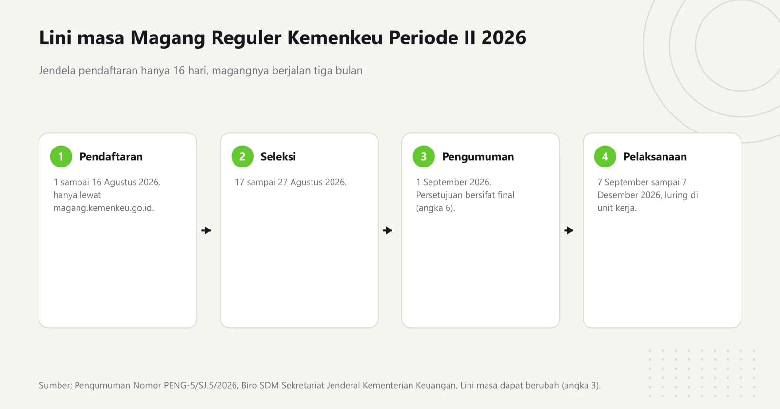Diagram empat tahap lini masa magang reguler Kemenkeu Periode II 2026: pendaftaran 1 sampai 16 Agustus, seleksi 17 sampai 27 Agustus, pengumuman 1 September, dan pelaksanaan 7 September sampai 7 Desember 2026