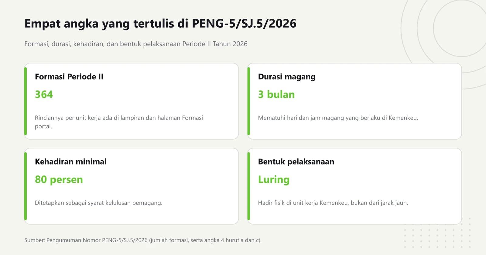 Empat kartu ketentuan magang reguler Kemenkeu Periode II 2026: 364 formasi, durasi 3 bulan, kehadiran minimal 80 persen, dan pelaksanaan luring di unit kerja