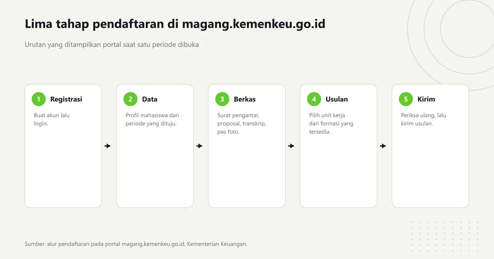 Diagram lima tahap pendaftaran di portal magang Kemenkeu: registrasi dan login, lengkapi data, unggah empat berkas, tambah usulan tempat magang, lalu kirim data