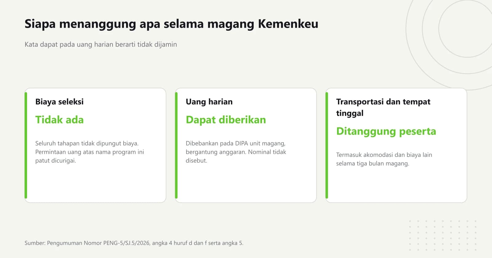 Tiga kartu pembagian biaya magang Kemenkeu: seluruh tahapan tidak dipungut biaya, uang harian dapat diberikan bergantung DIPA unit magang, dan transportasi serta akomodasi ditanggung peserta