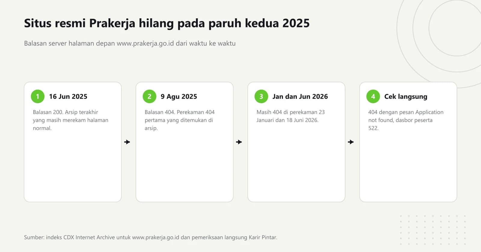 Diagram empat tahap riwayat balasan server www.prakerja.go.id: 200 pada 16 Juni 2025, 404 pertama pada 9 Agustus 2025, masih 404 pada Januari dan Juni 2026, dan Application not found saat diperiksa langsung