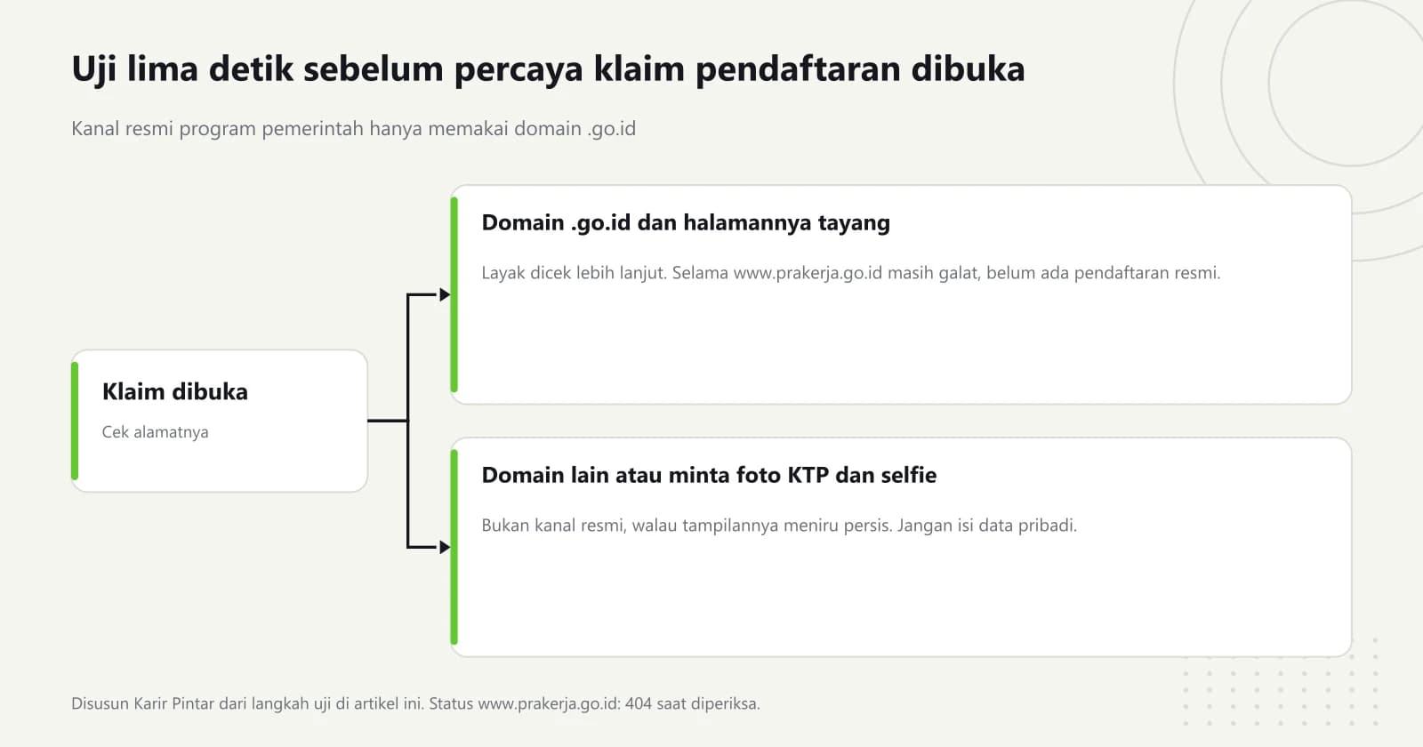Diagram bercabang: dari klaim pendaftaran Prakerja dibuka, jalur domain .go.id yang menayangkan halaman layak dicek lebih lanjut, sedangkan domain selain .go.id atau formulir yang meminta foto KTP dan selfie bukan kanal resmi