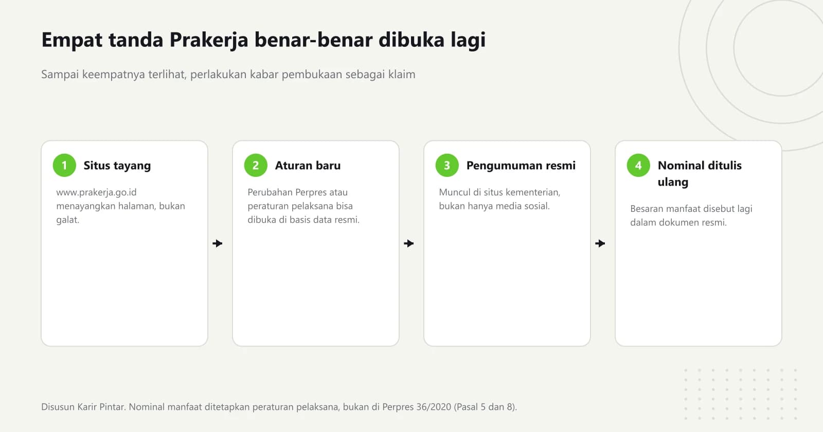 Diagram empat langkah tanda pembukaan kembali Prakerja: situs resmi tayang lagi, peraturan baru terbit di basis data resmi, pengumuman di situs kementerian, dan nominal manfaat disebut ulang dalam dokumen resmi