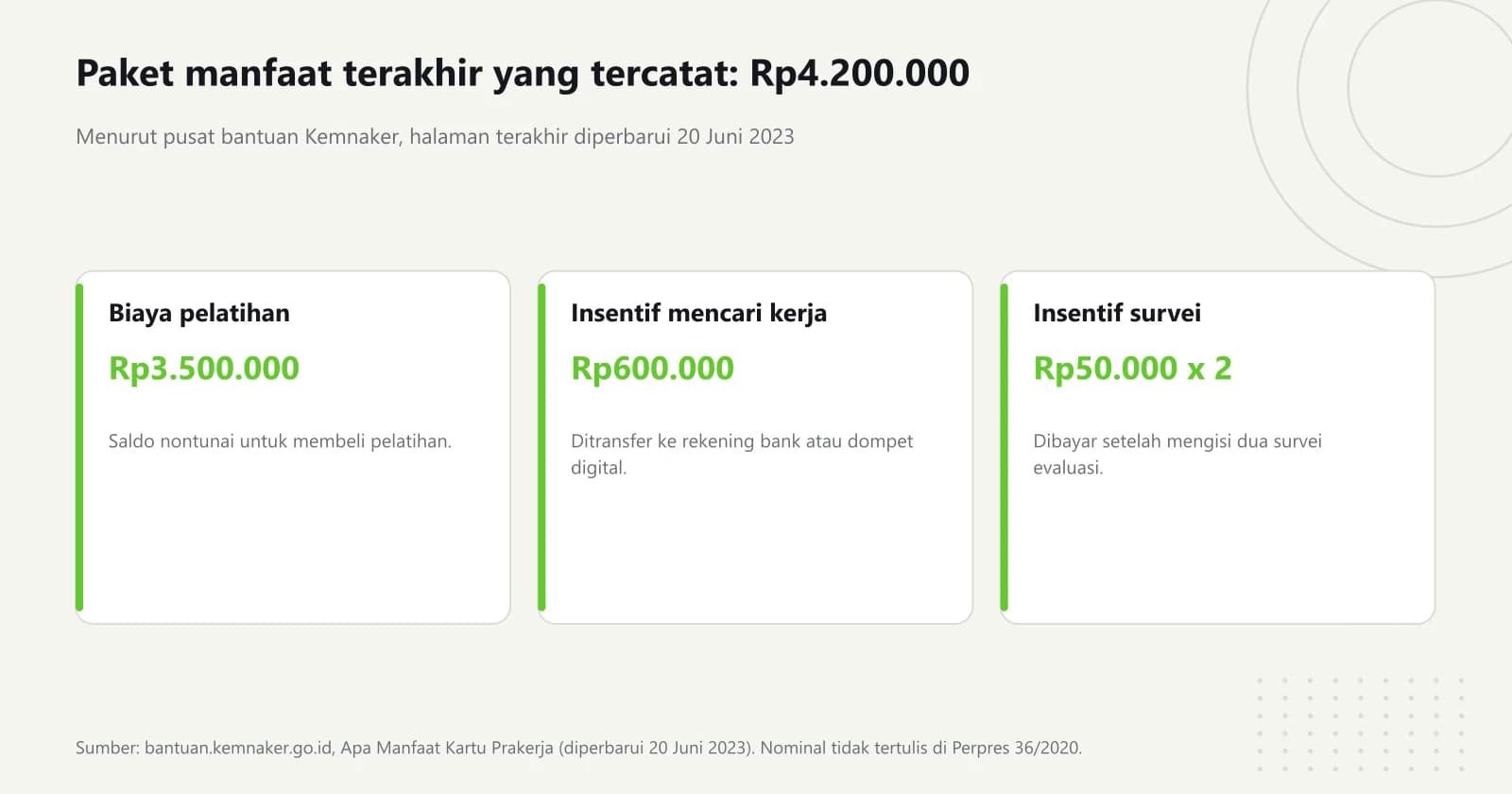 Tiga kartu rincian paket manfaat Kartu Prakerja: bantuan biaya pelatihan Rp3.500.000, insentif mencari kerja Rp600.000, dan insentif survei Rp50.000 per survei untuk dua survei