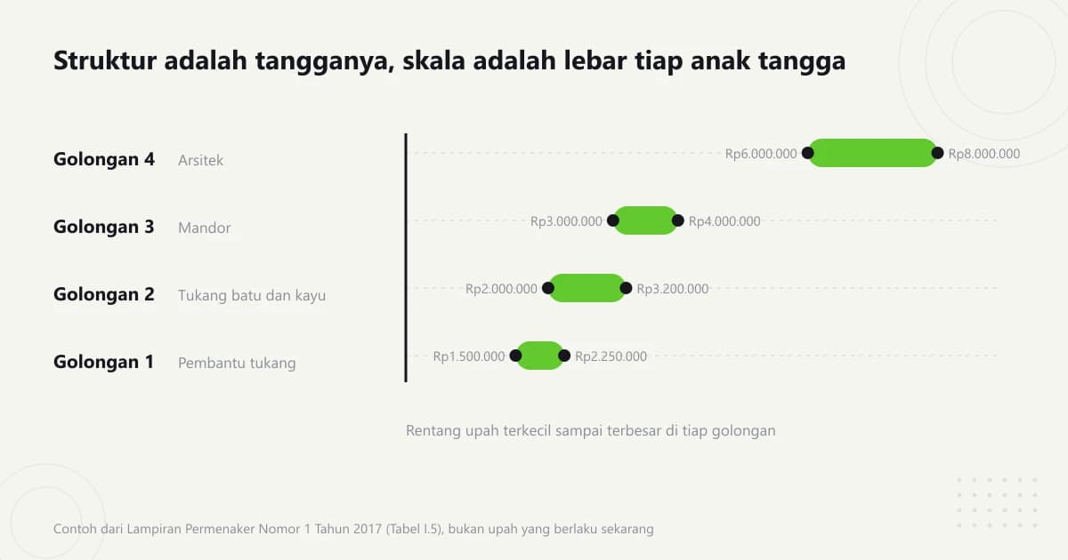 Ilustrasi tangga bertingkat empat golongan jabatan, tiap anak tangga menampilkan batang rentang upah terkecil dan terbesar