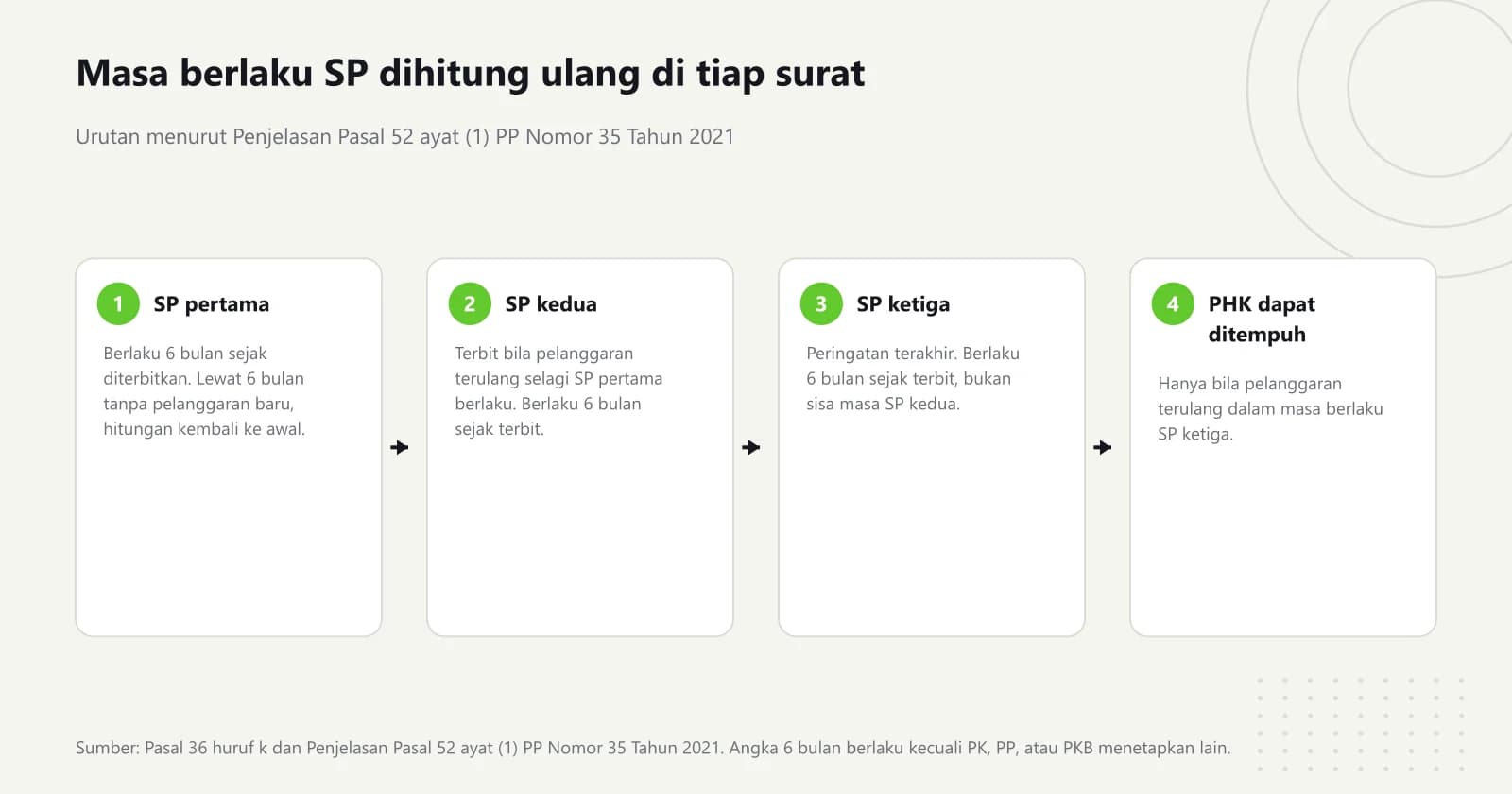 Diagram empat tahap berurutan: SP pertama berlaku 6 bulan, SP kedua terbit bila pelanggaran terulang selagi SP pertama berlaku, SP ketiga sebagai peringatan terakhir, lalu PHK bila pelanggaran terulang dalam masa berlaku SP ketiga