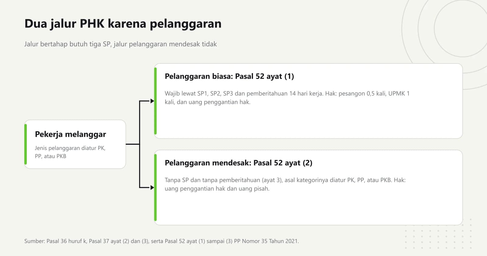 Diagram percabangan dari pelanggaran ke dua jalur PHK: jalur Pasal 52 ayat (1) yang melewati SP pertama sampai ketiga dengan hak pesangon 0,5 kali, dan jalur pelanggaran mendesak Pasal 52 ayat (2) tanpa SP dengan hak uang penggantian hak dan uang pisah